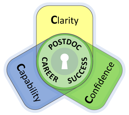 Overview diagram of main aims of Postdoc Career Success Program